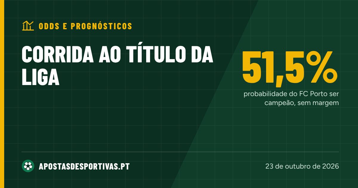Corrida ao título da Liga Portugal 2026/27: o que dizem as odds