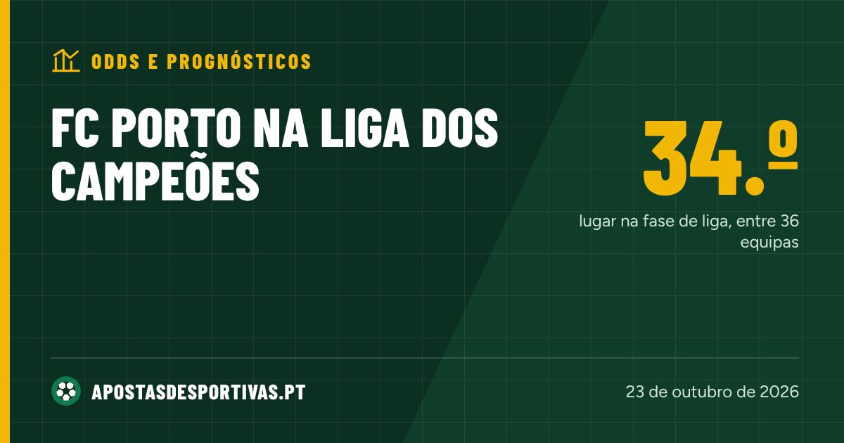 FC Porto na Liga dos Campeões depois de três derrotas: o que dizem as odds