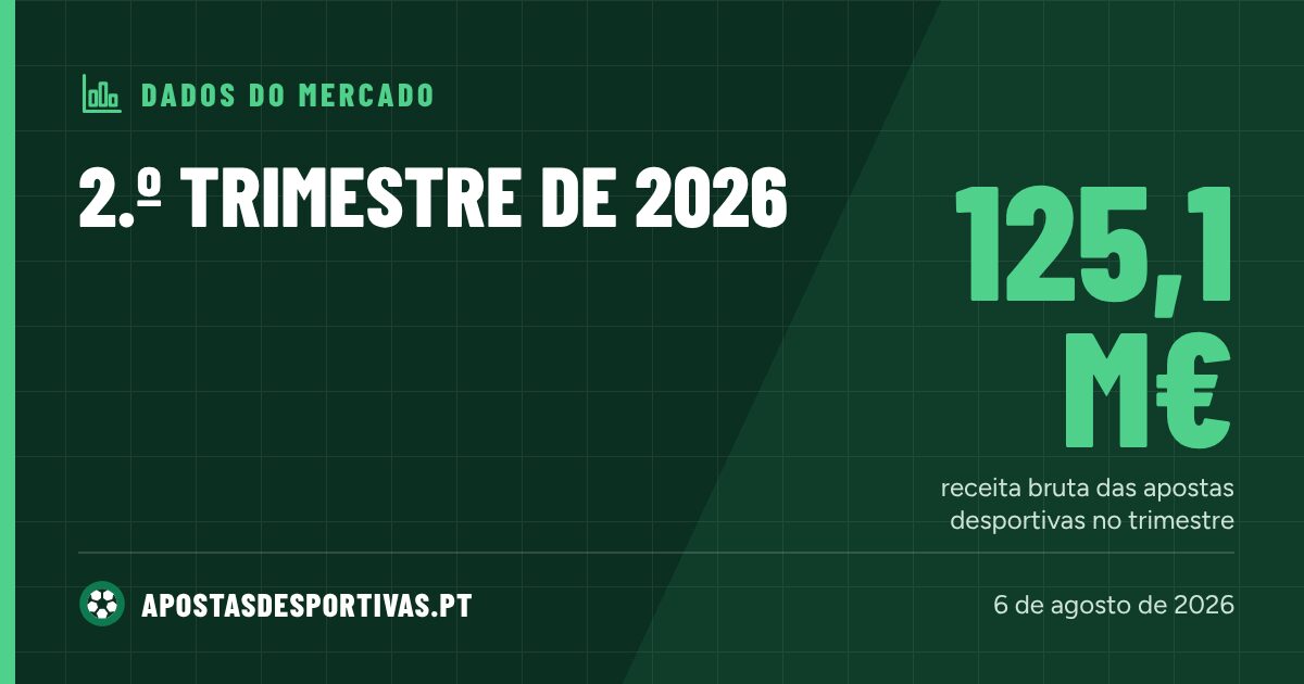 Apostas desportivas online renderam 125,1 milhões de euros no 2.º trimestre de 2026